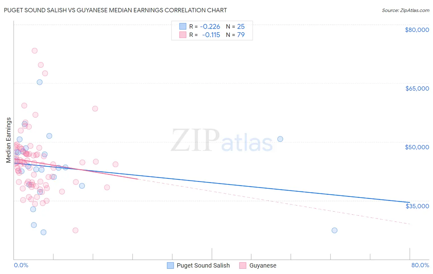 Puget Sound Salish vs Guyanese Median Earnings