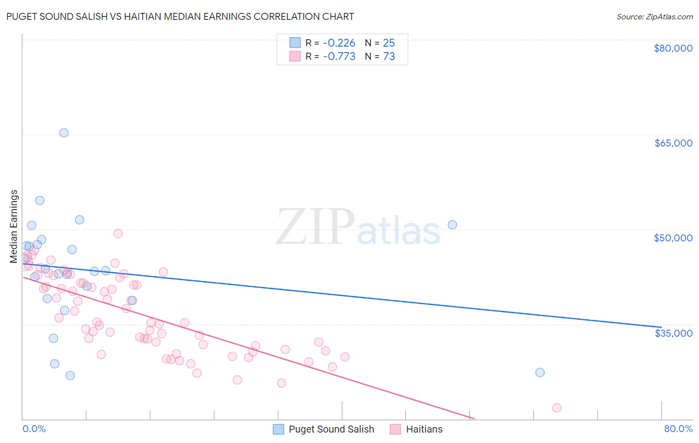 Puget Sound Salish vs Haitian Median Earnings