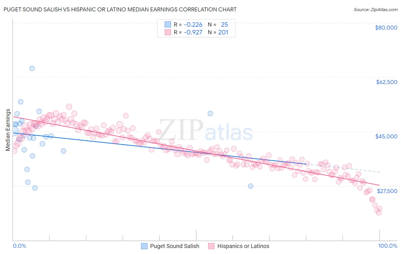 Puget Sound Salish vs Hispanic or Latino Median Earnings