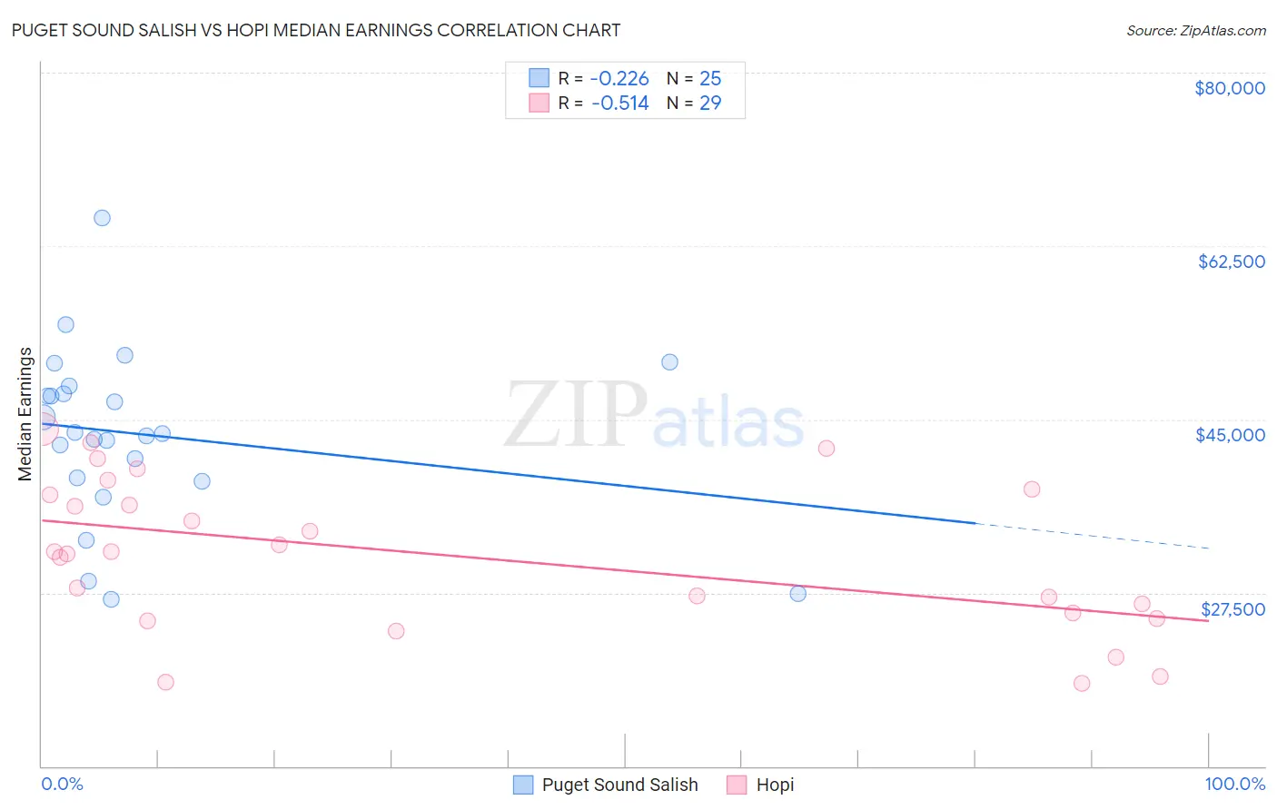 Puget Sound Salish vs Hopi Median Earnings