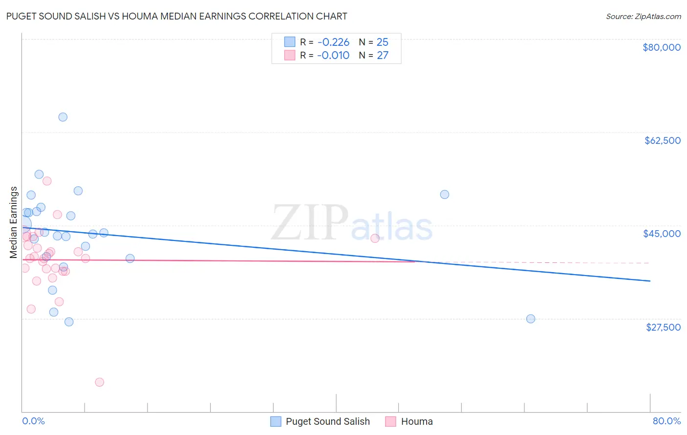 Puget Sound Salish vs Houma Median Earnings