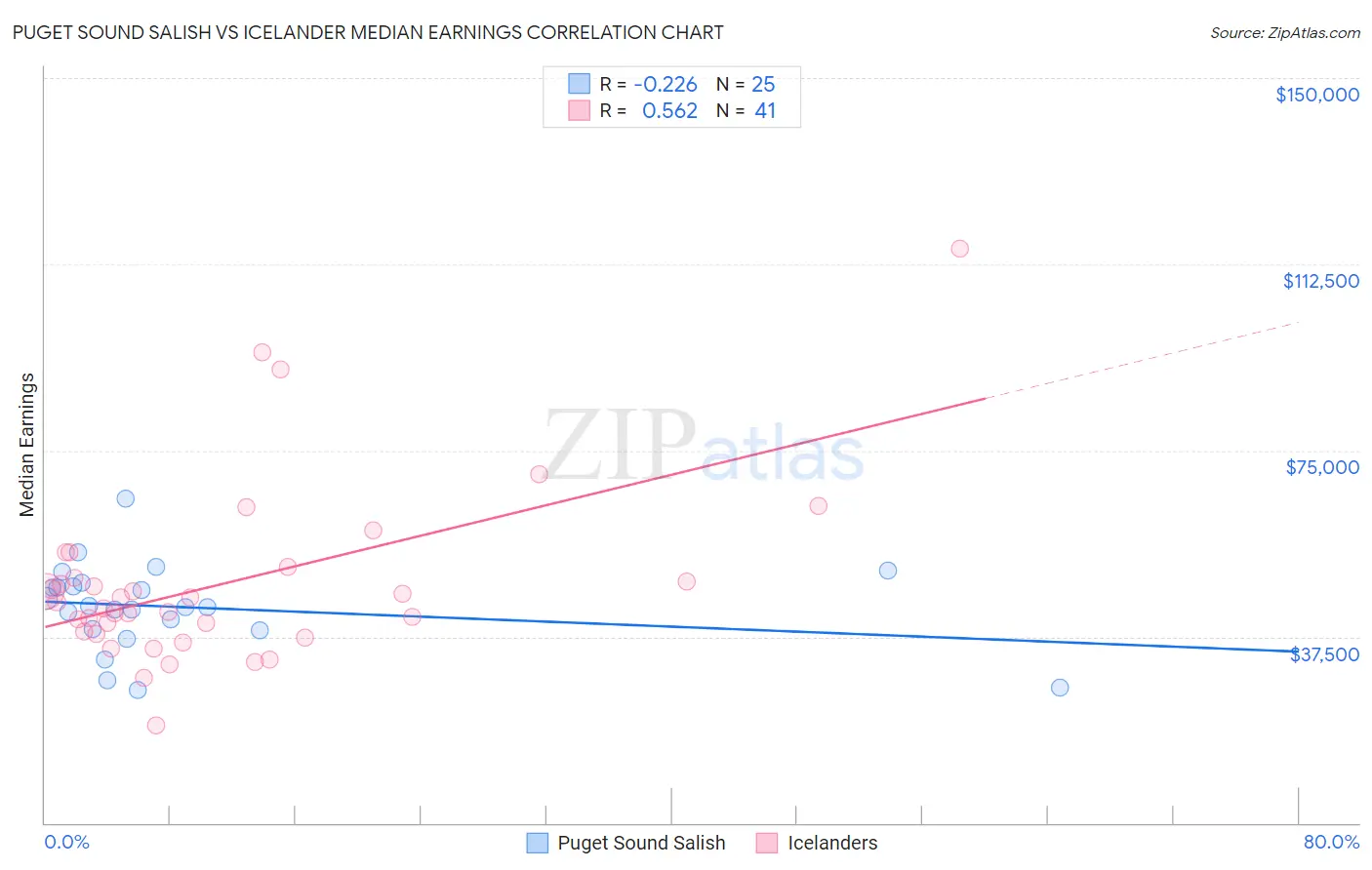 Puget Sound Salish vs Icelander Median Earnings
