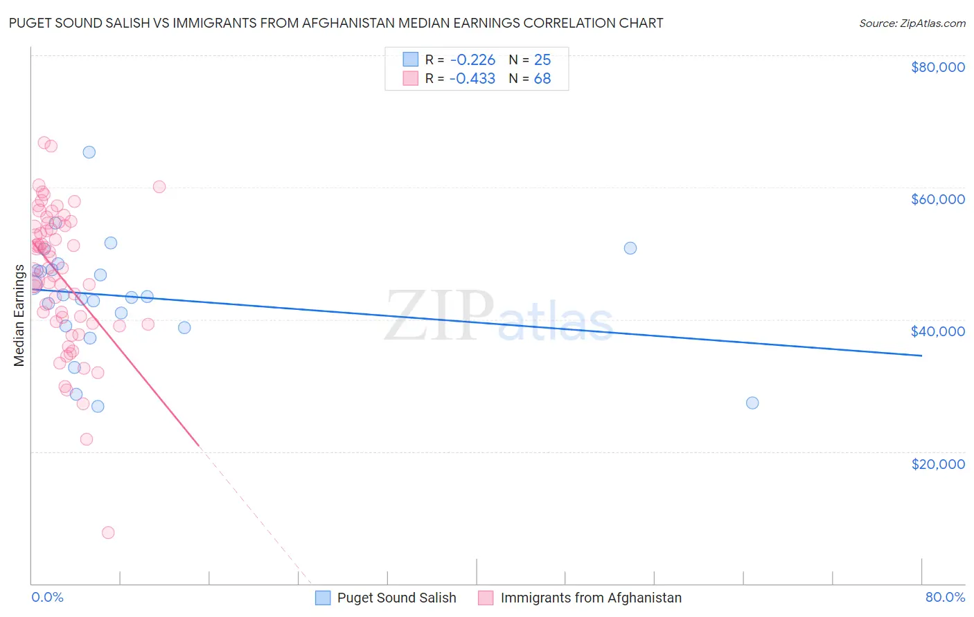 Puget Sound Salish vs Immigrants from Afghanistan Median Earnings
