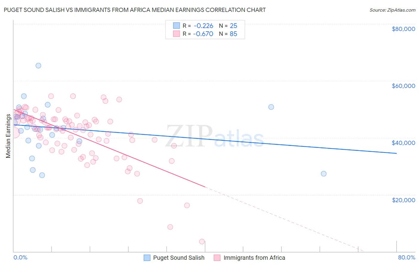 Puget Sound Salish vs Immigrants from Africa Median Earnings