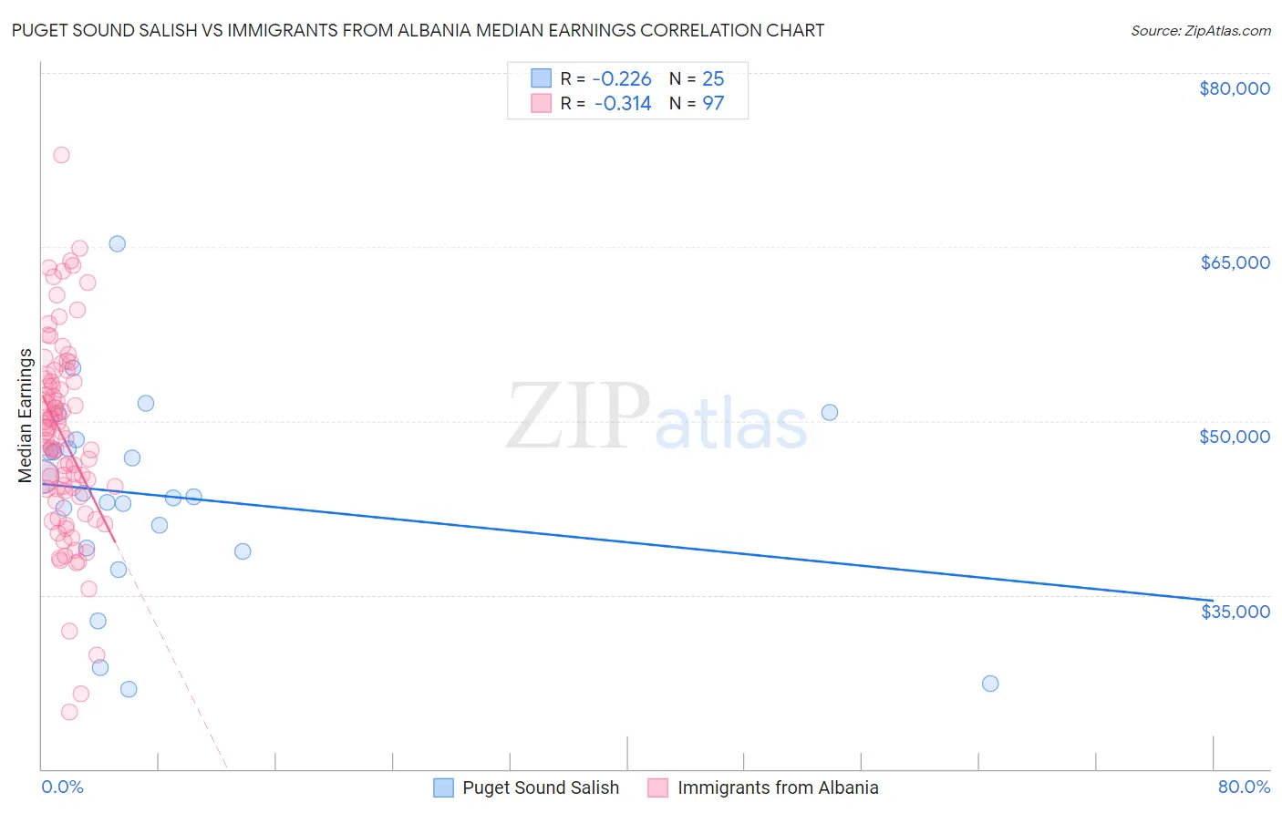 Puget Sound Salish vs Immigrants from Albania Median Earnings