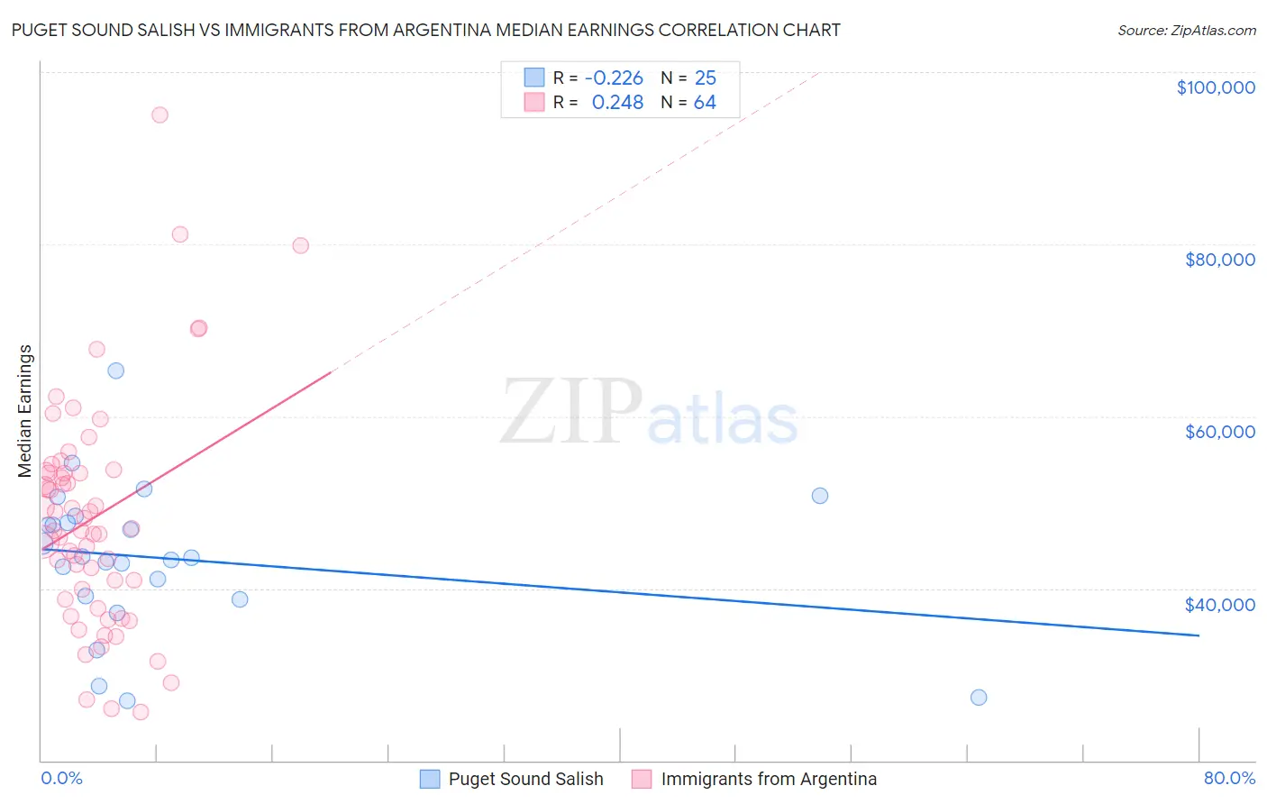 Puget Sound Salish vs Immigrants from Argentina Median Earnings