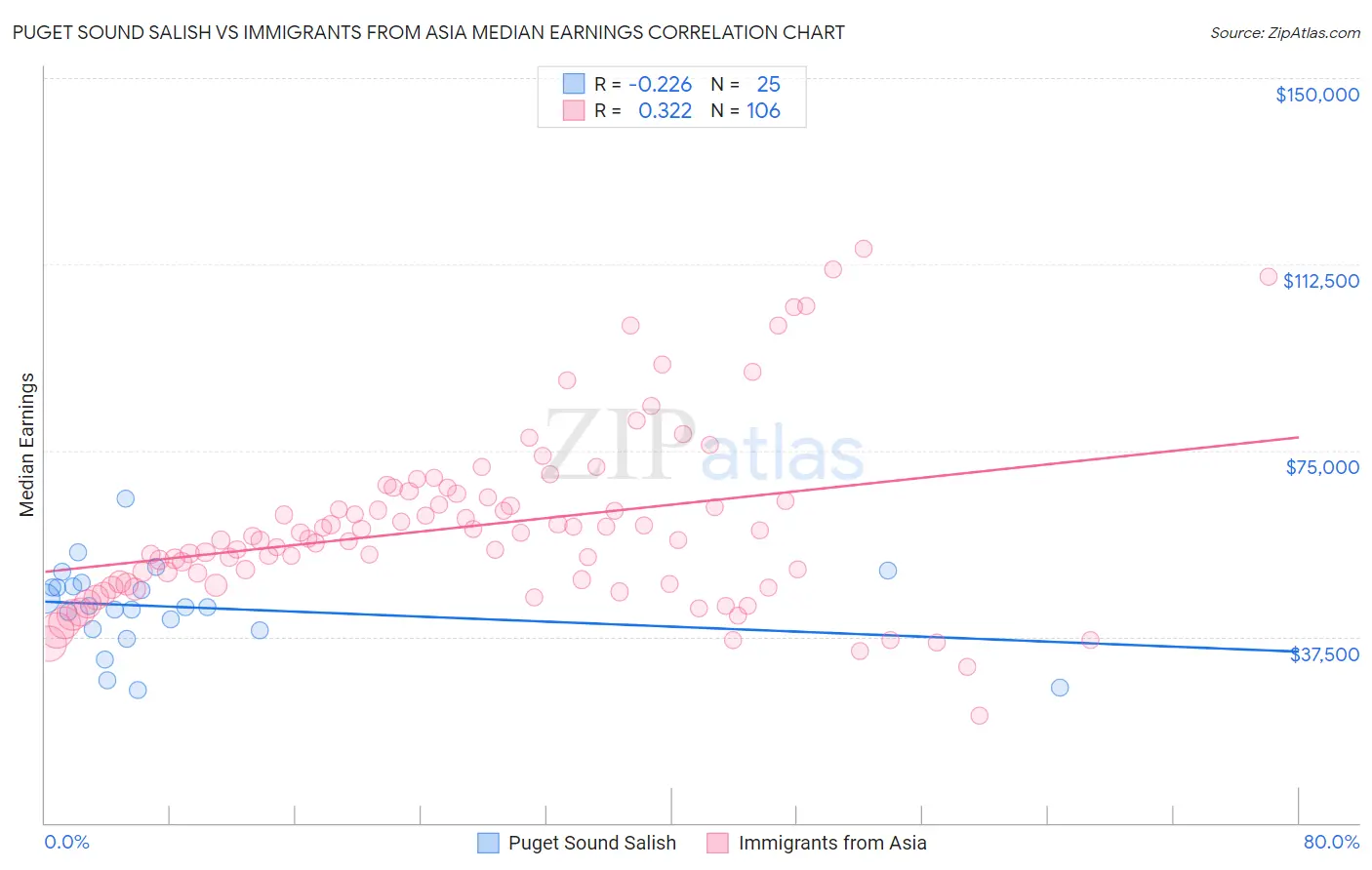 Puget Sound Salish vs Immigrants from Asia Median Earnings