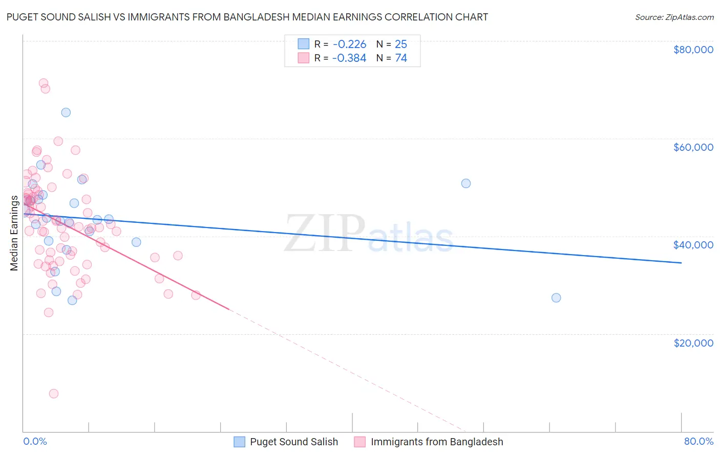 Puget Sound Salish vs Immigrants from Bangladesh Median Earnings