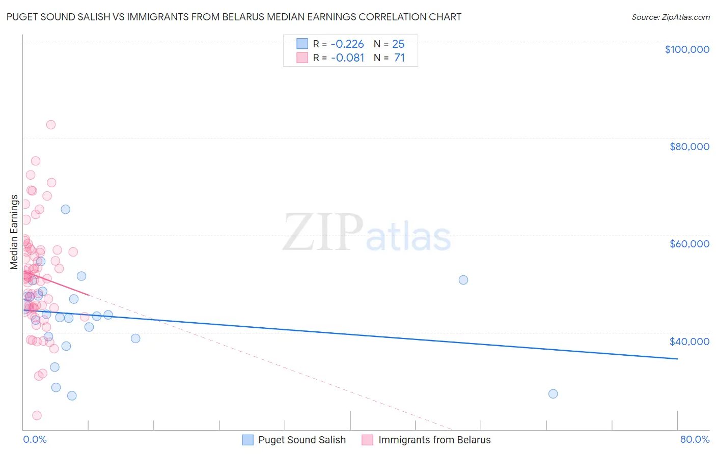 Puget Sound Salish vs Immigrants from Belarus Median Earnings