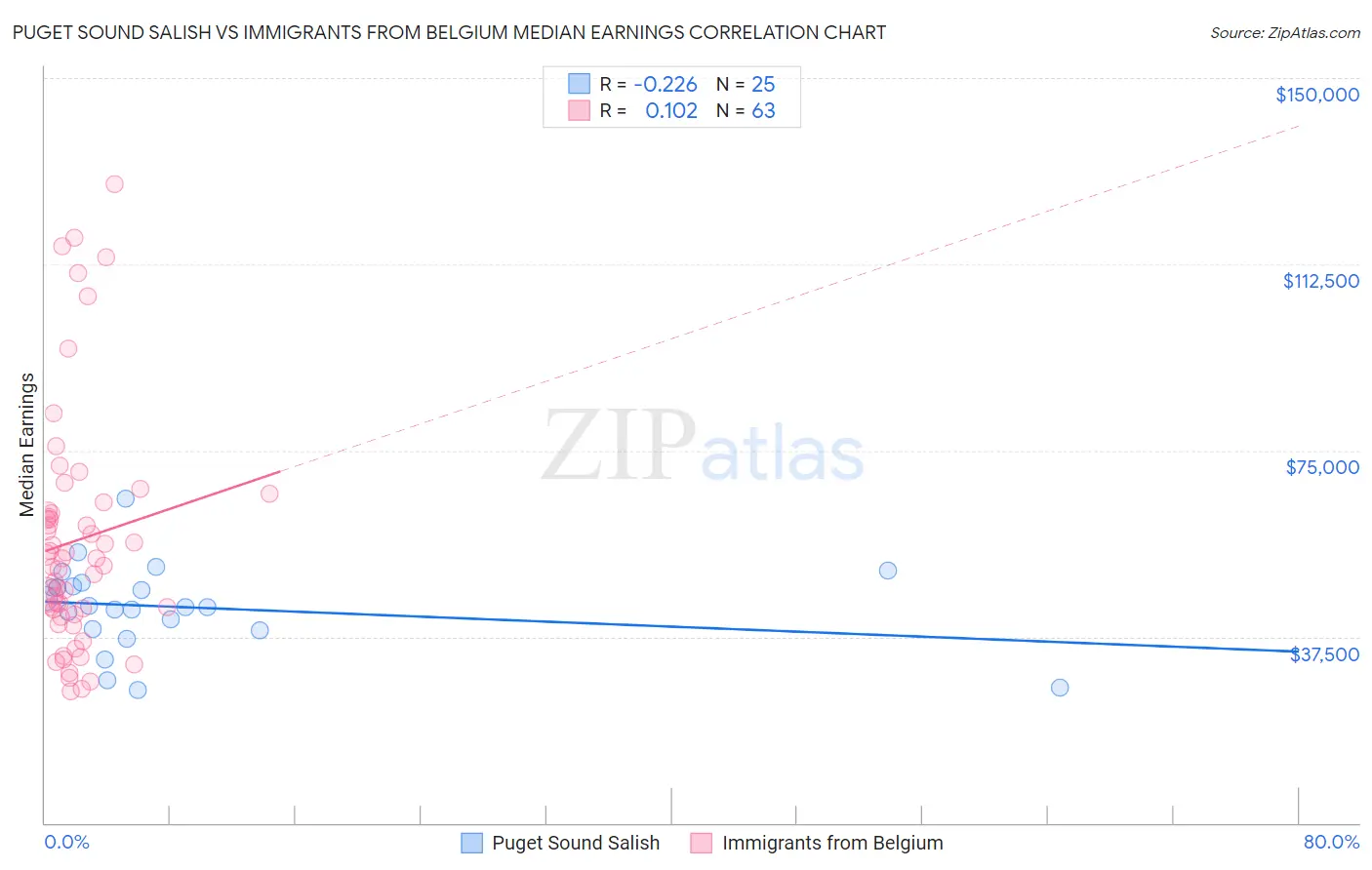 Puget Sound Salish vs Immigrants from Belgium Median Earnings