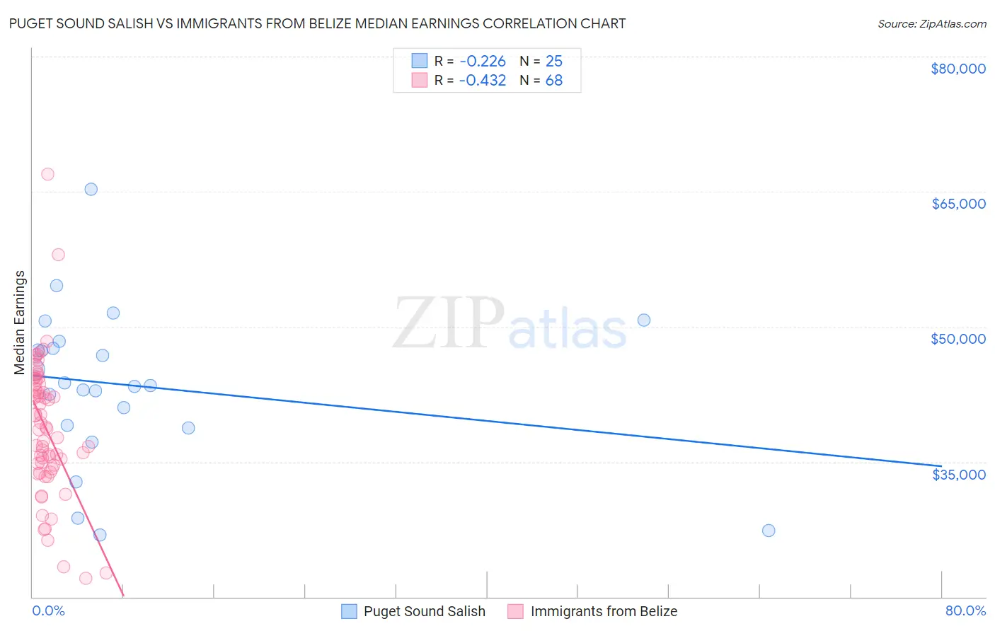 Puget Sound Salish vs Immigrants from Belize Median Earnings