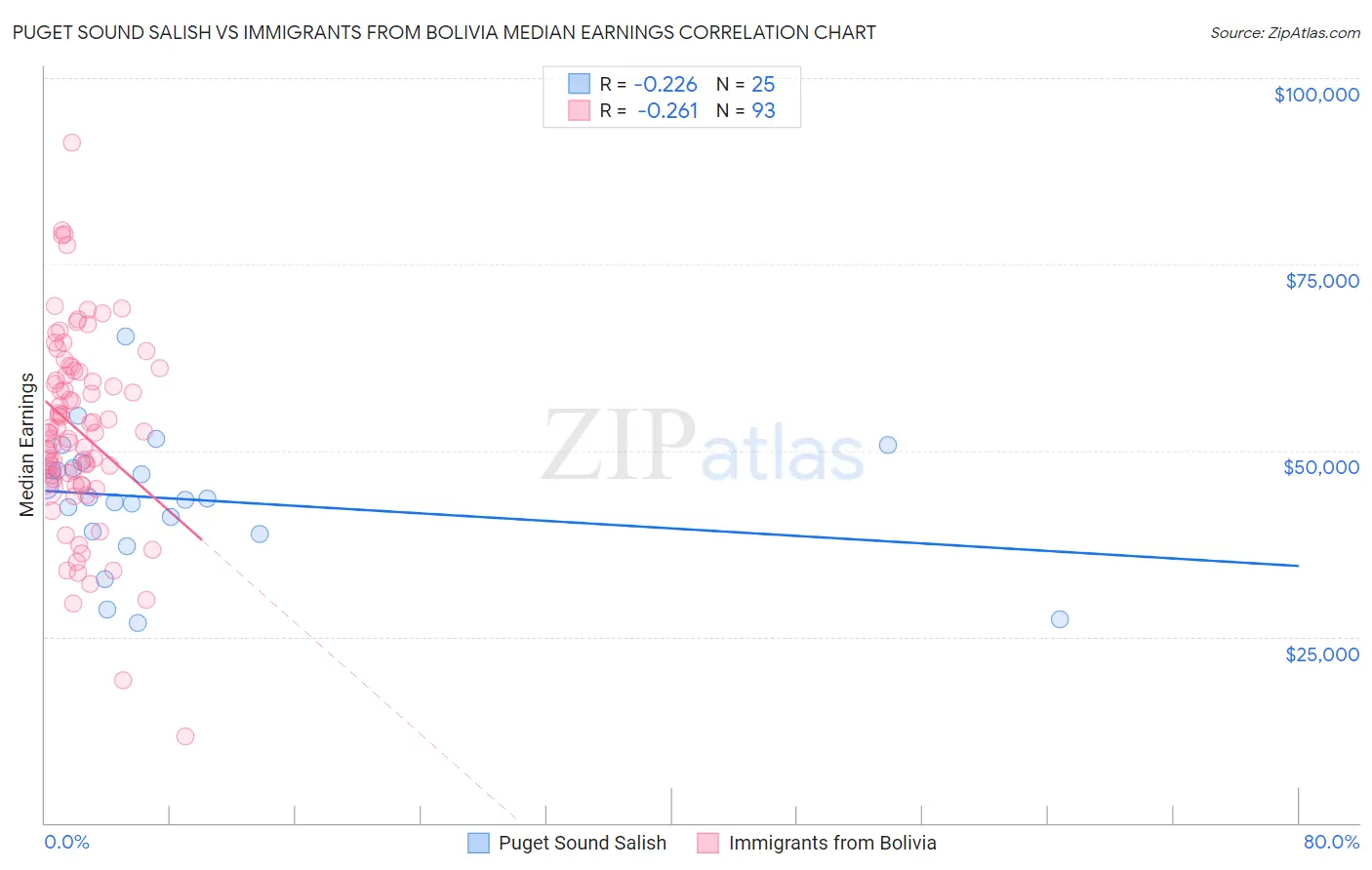 Puget Sound Salish vs Immigrants from Bolivia Median Earnings