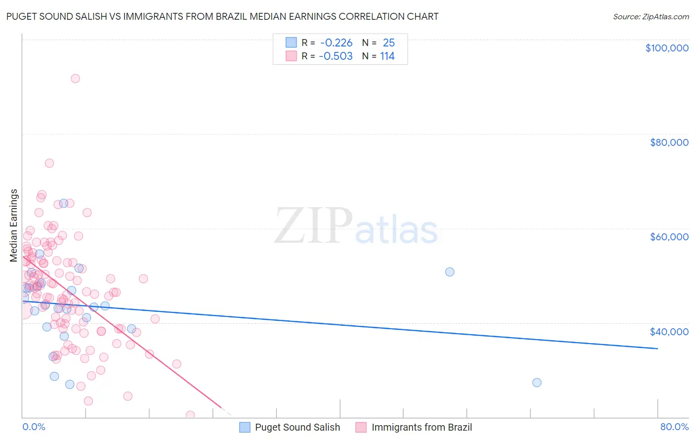 Puget Sound Salish vs Immigrants from Brazil Median Earnings