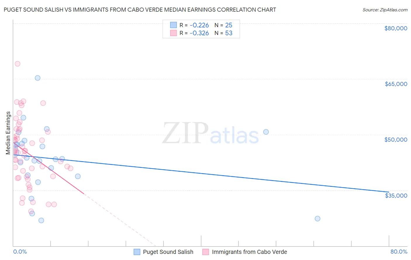 Puget Sound Salish vs Immigrants from Cabo Verde Median Earnings