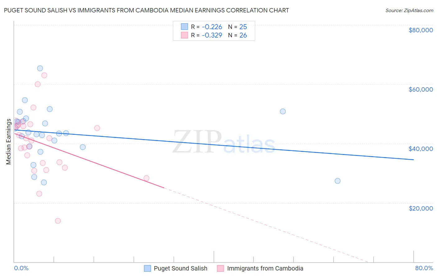 Puget Sound Salish vs Immigrants from Cambodia Median Earnings