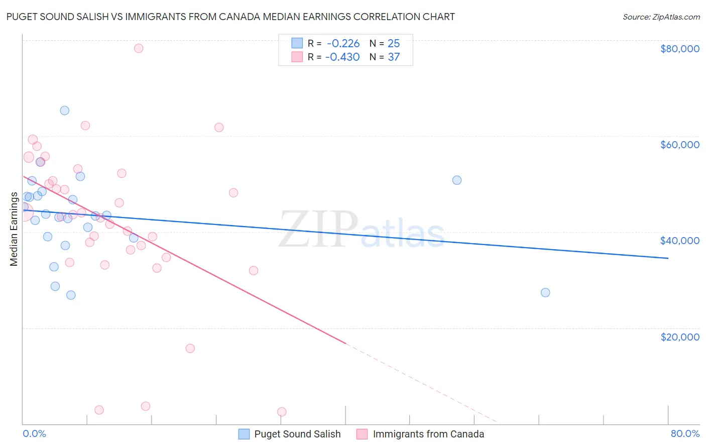 Puget Sound Salish vs Immigrants from Canada Median Earnings