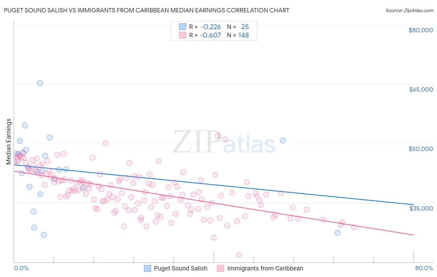 Puget Sound Salish vs Immigrants from Caribbean Median Earnings