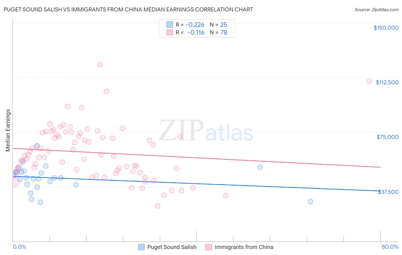 Puget Sound Salish vs Immigrants from China Median Earnings