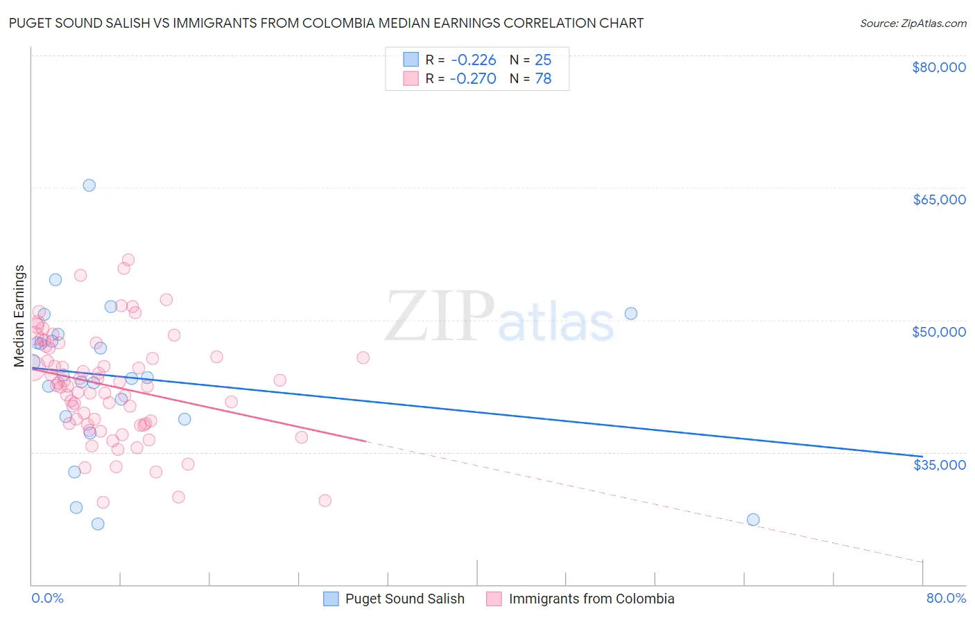 Puget Sound Salish vs Immigrants from Colombia Median Earnings