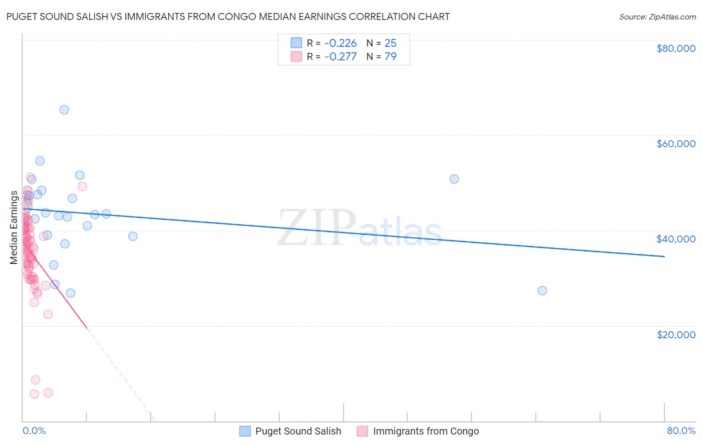 Puget Sound Salish vs Immigrants from Congo Median Earnings