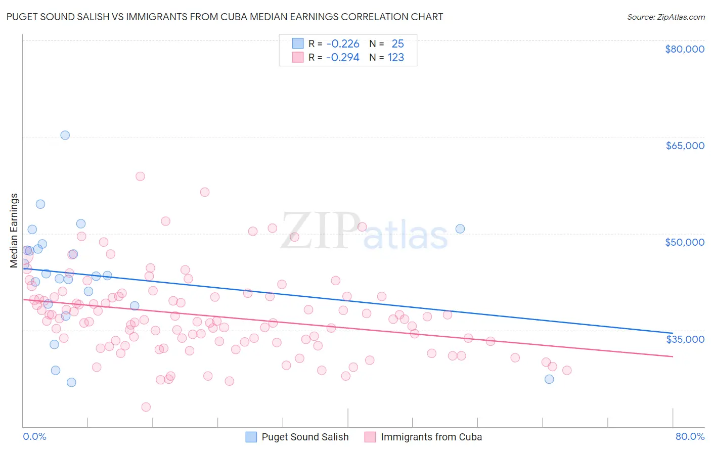 Puget Sound Salish vs Immigrants from Cuba Median Earnings