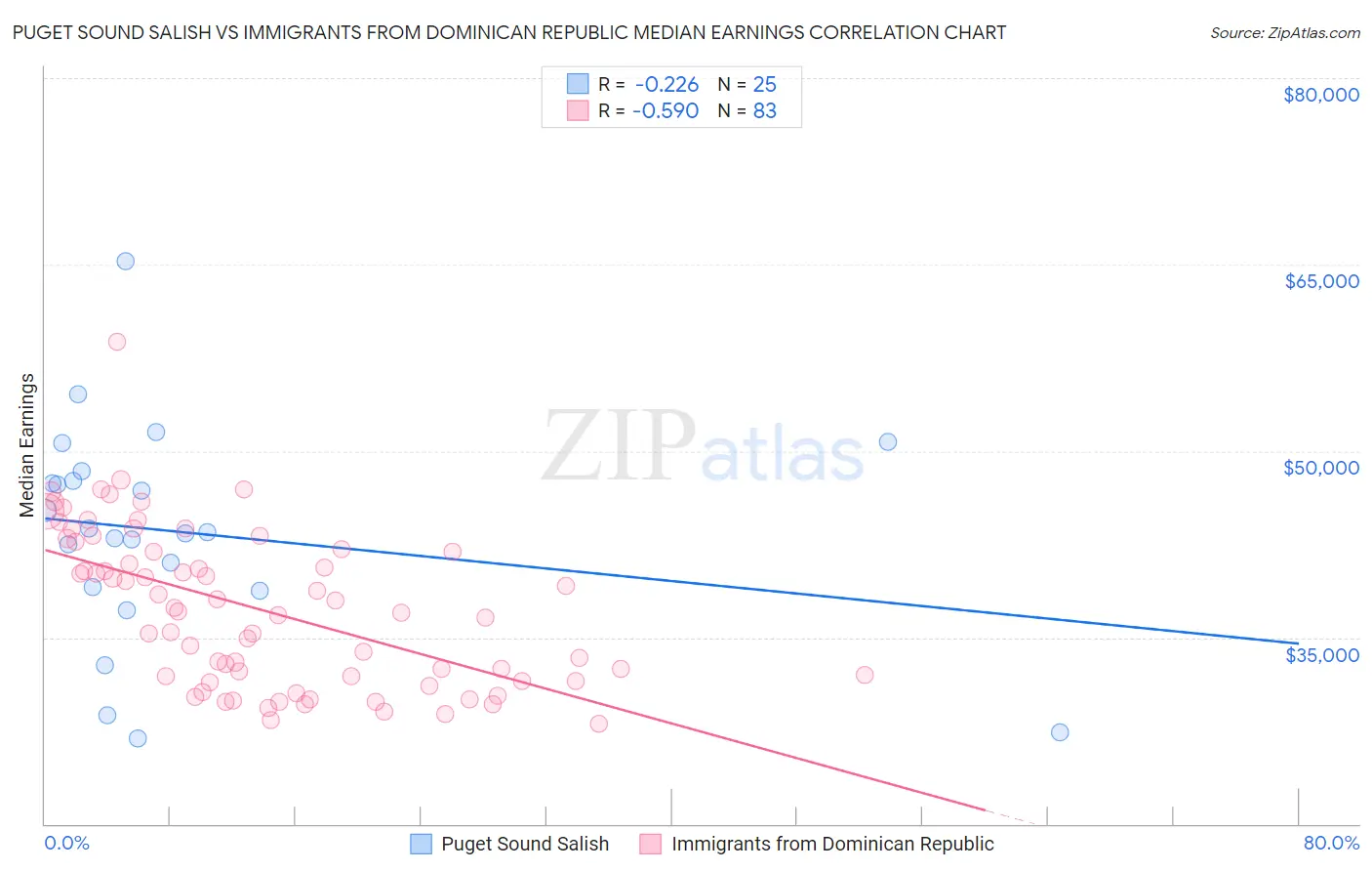 Puget Sound Salish vs Immigrants from Dominican Republic Median Earnings