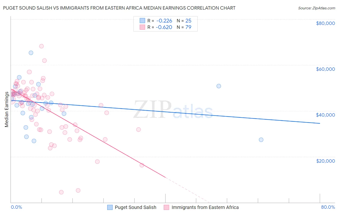 Puget Sound Salish vs Immigrants from Eastern Africa Median Earnings