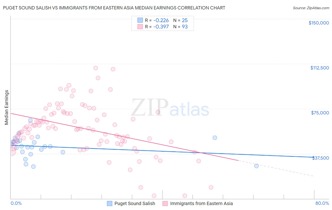 Puget Sound Salish vs Immigrants from Eastern Asia Median Earnings