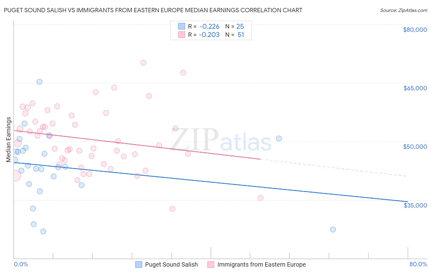 Puget Sound Salish vs Immigrants from Eastern Europe Median Earnings