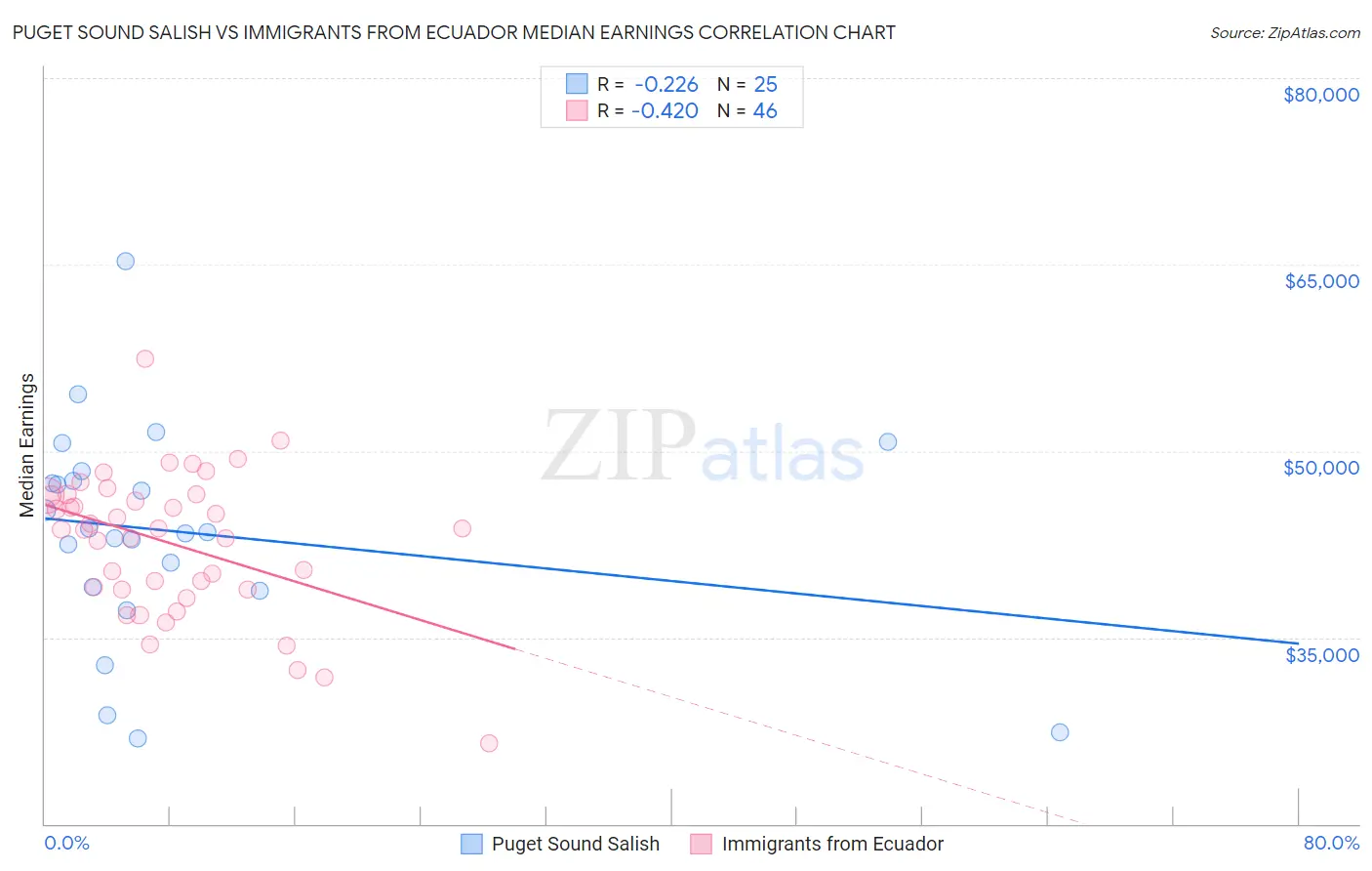 Puget Sound Salish vs Immigrants from Ecuador Median Earnings