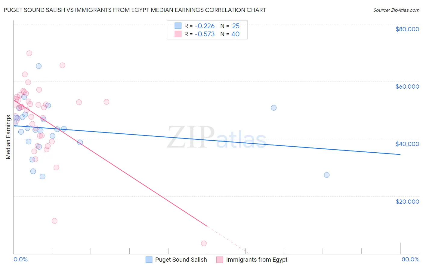 Puget Sound Salish vs Immigrants from Egypt Median Earnings