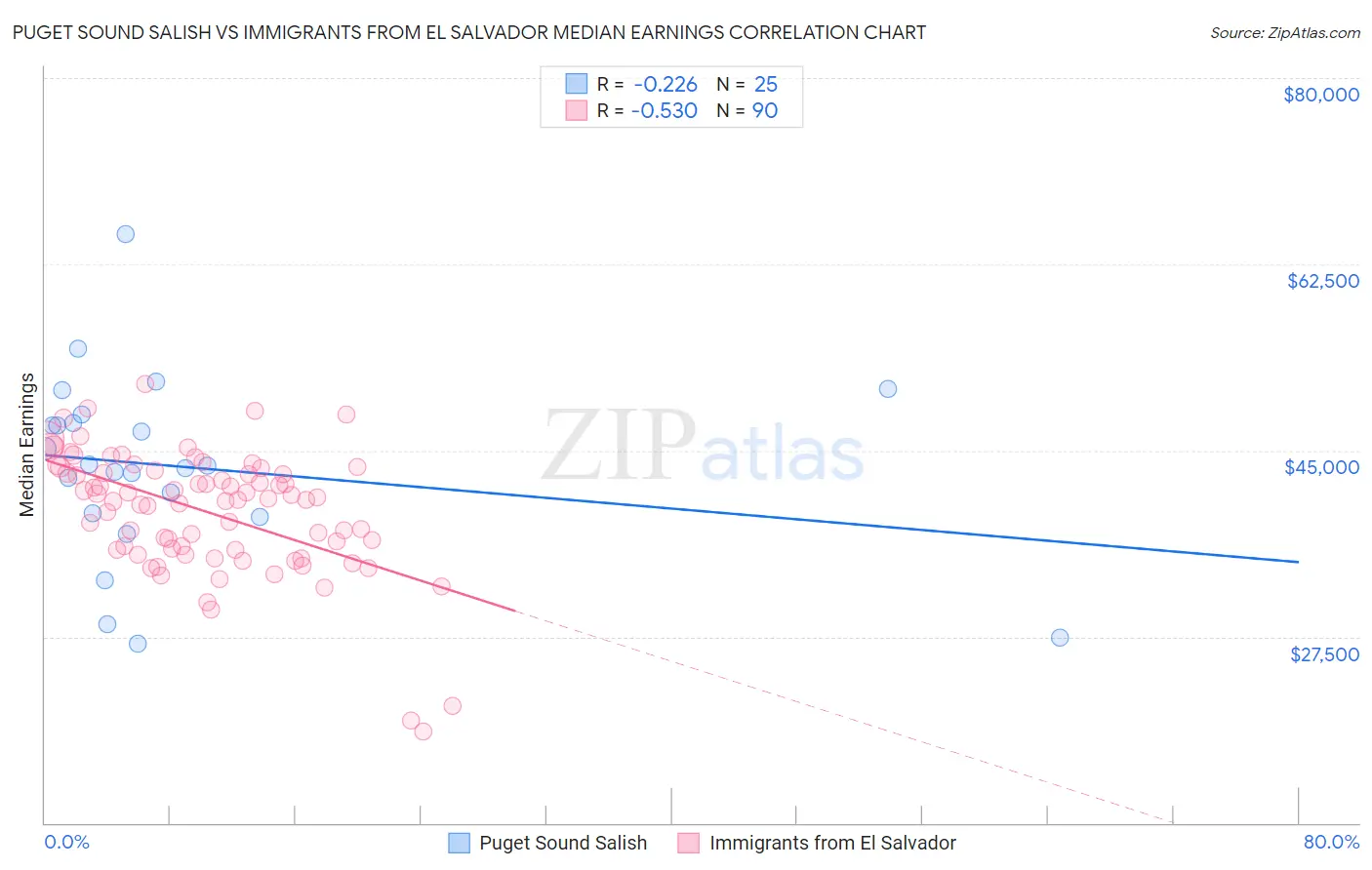 Puget Sound Salish vs Immigrants from El Salvador Median Earnings