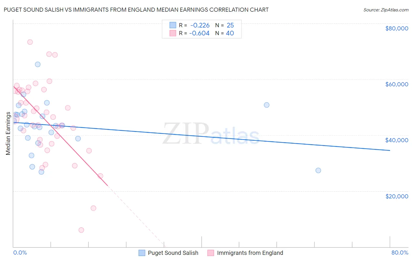 Puget Sound Salish vs Immigrants from England Median Earnings