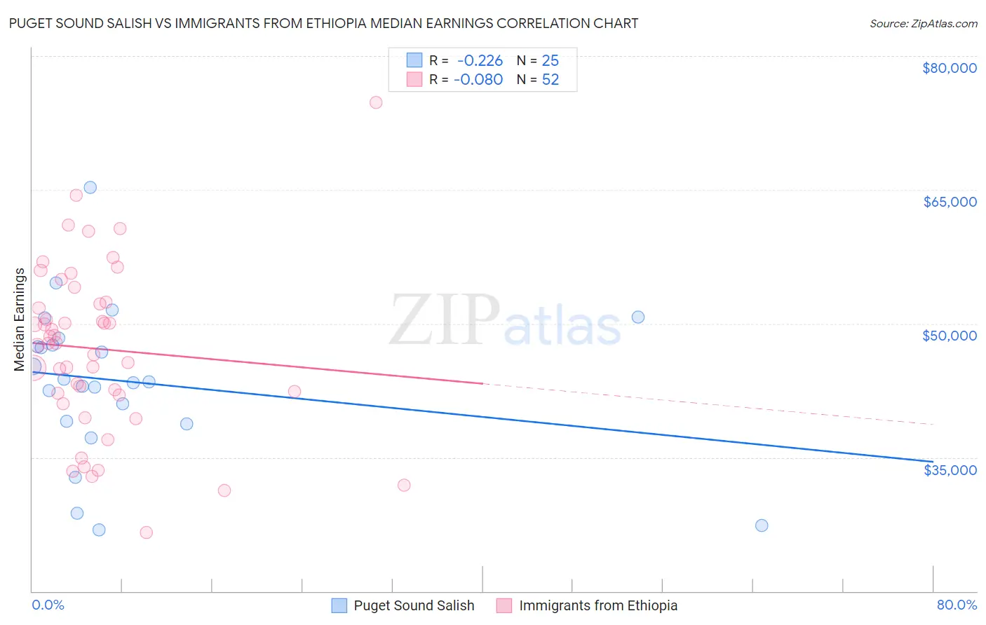 Puget Sound Salish vs Immigrants from Ethiopia Median Earnings