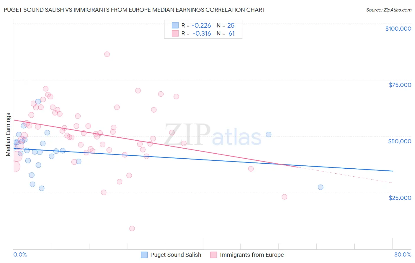 Puget Sound Salish vs Immigrants from Europe Median Earnings