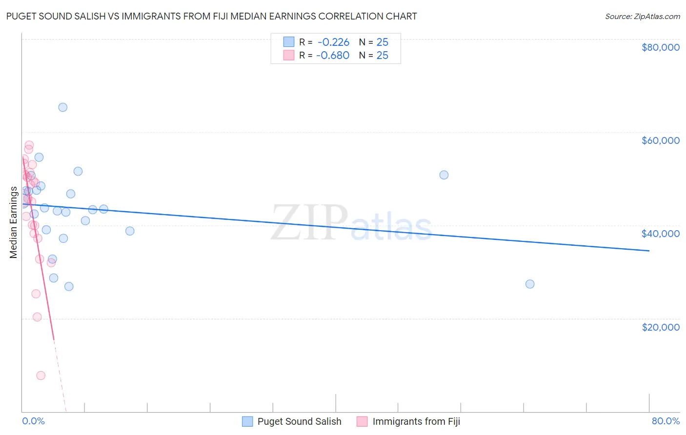 Puget Sound Salish vs Immigrants from Fiji Median Earnings