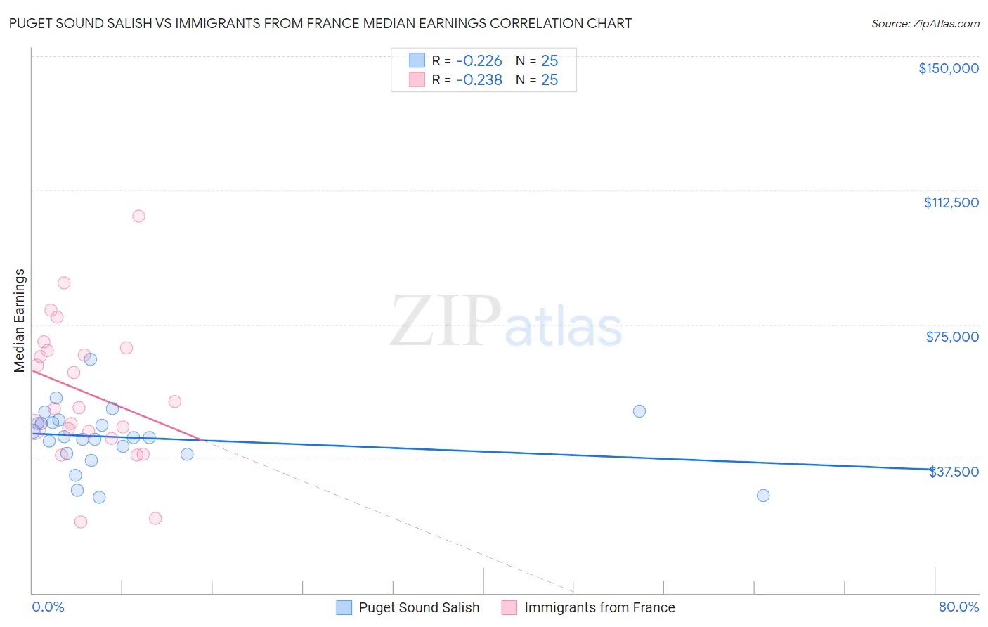 Puget Sound Salish vs Immigrants from France Median Earnings