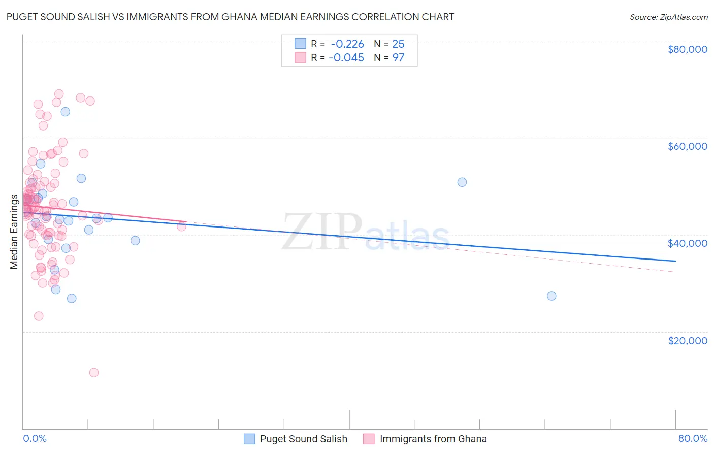 Puget Sound Salish vs Immigrants from Ghana Median Earnings
