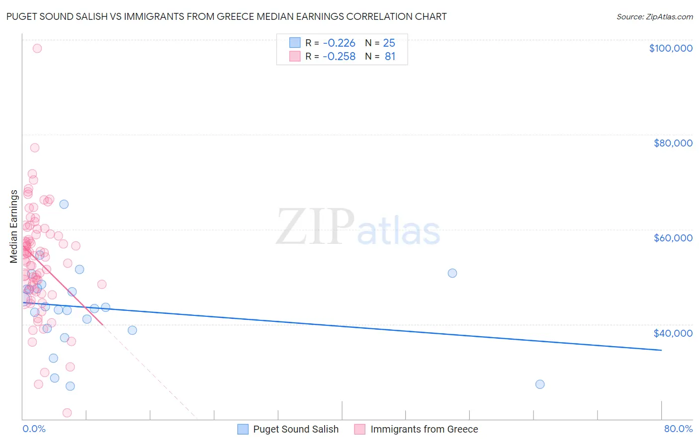 Puget Sound Salish vs Immigrants from Greece Median Earnings