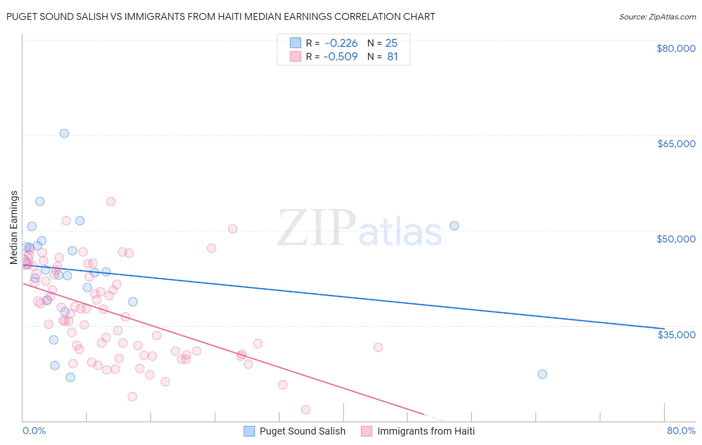 Puget Sound Salish vs Immigrants from Haiti Median Earnings