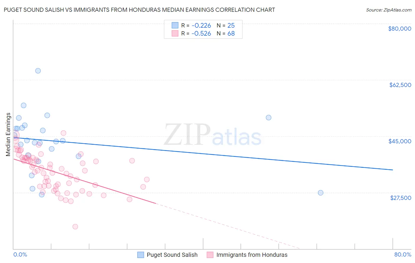 Puget Sound Salish vs Immigrants from Honduras Median Earnings