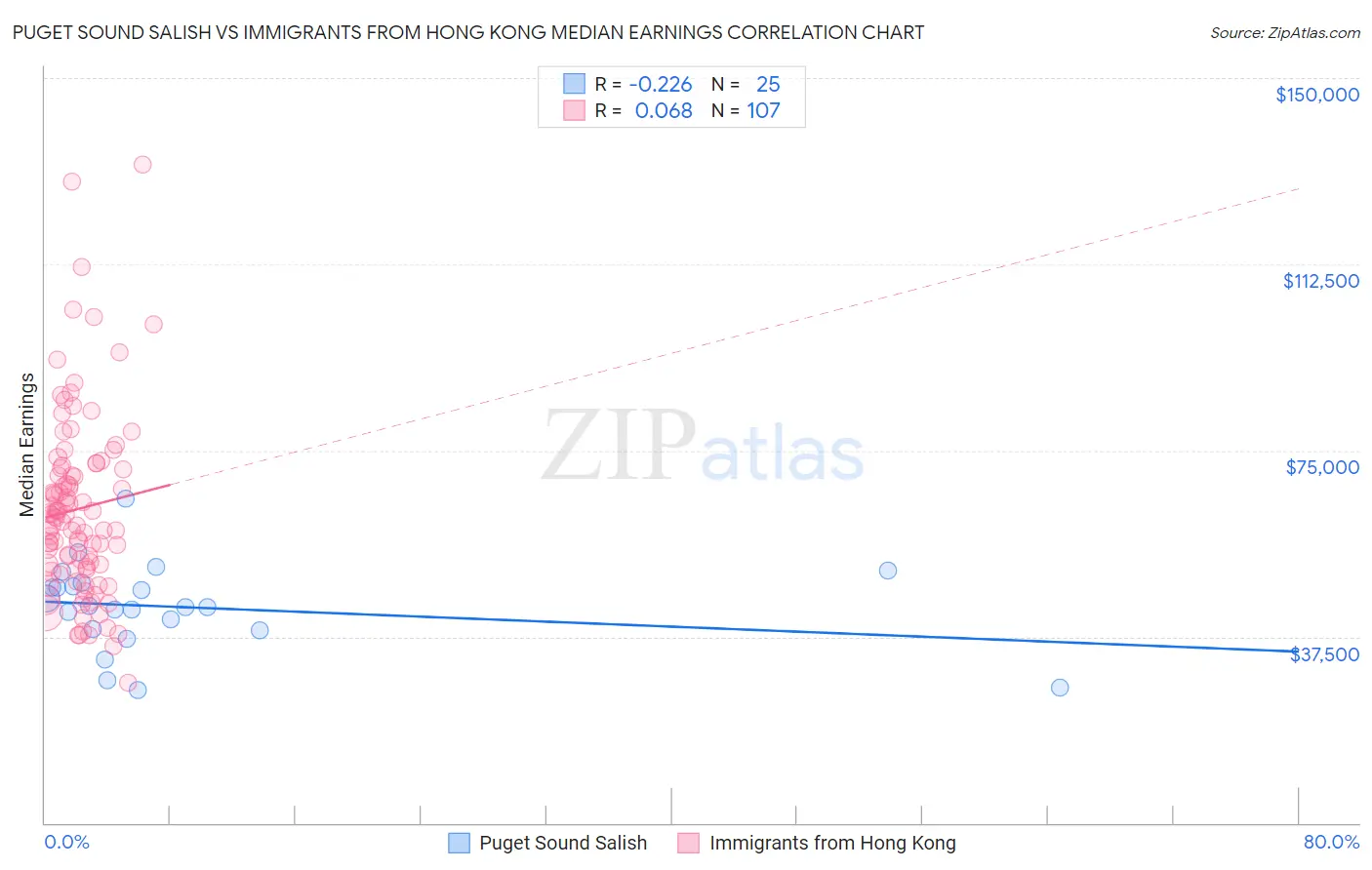 Puget Sound Salish vs Immigrants from Hong Kong Median Earnings