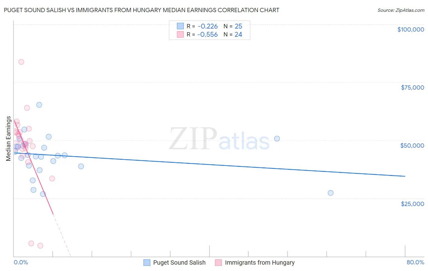 Puget Sound Salish vs Immigrants from Hungary Median Earnings