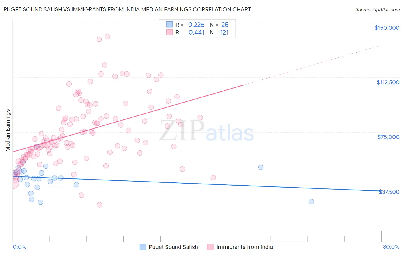 Puget Sound Salish vs Immigrants from India Median Earnings