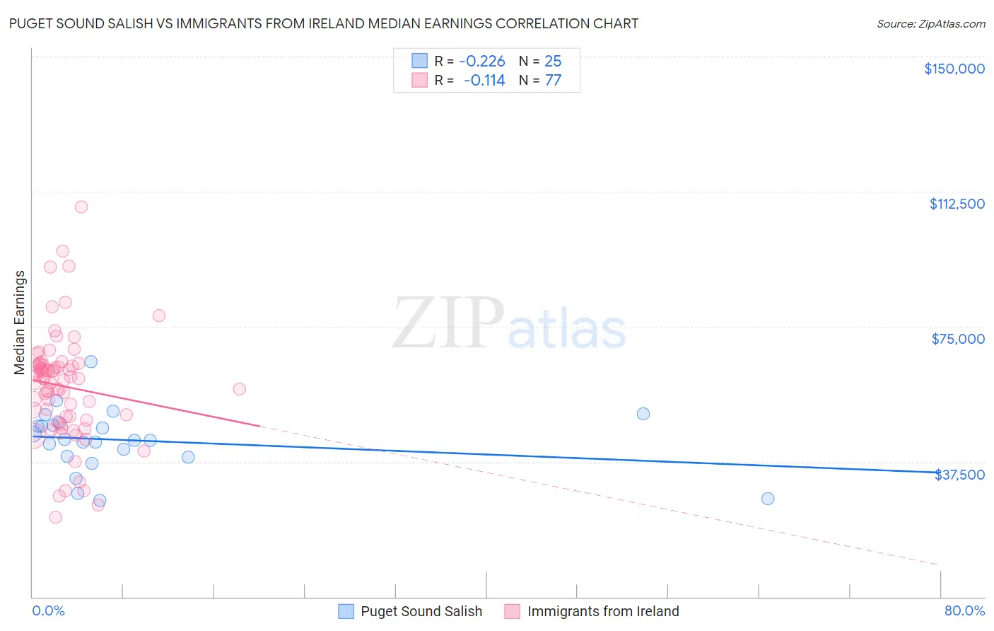 Puget Sound Salish vs Immigrants from Ireland Median Earnings