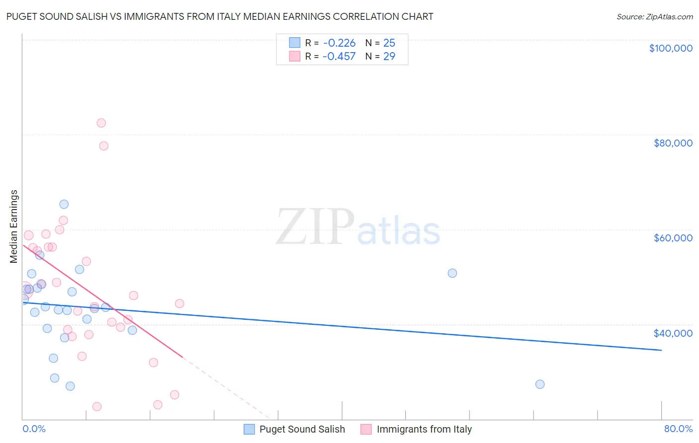 Puget Sound Salish vs Immigrants from Italy Median Earnings