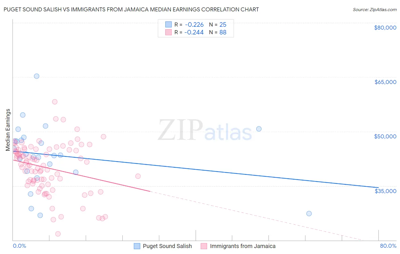 Puget Sound Salish vs Immigrants from Jamaica Median Earnings