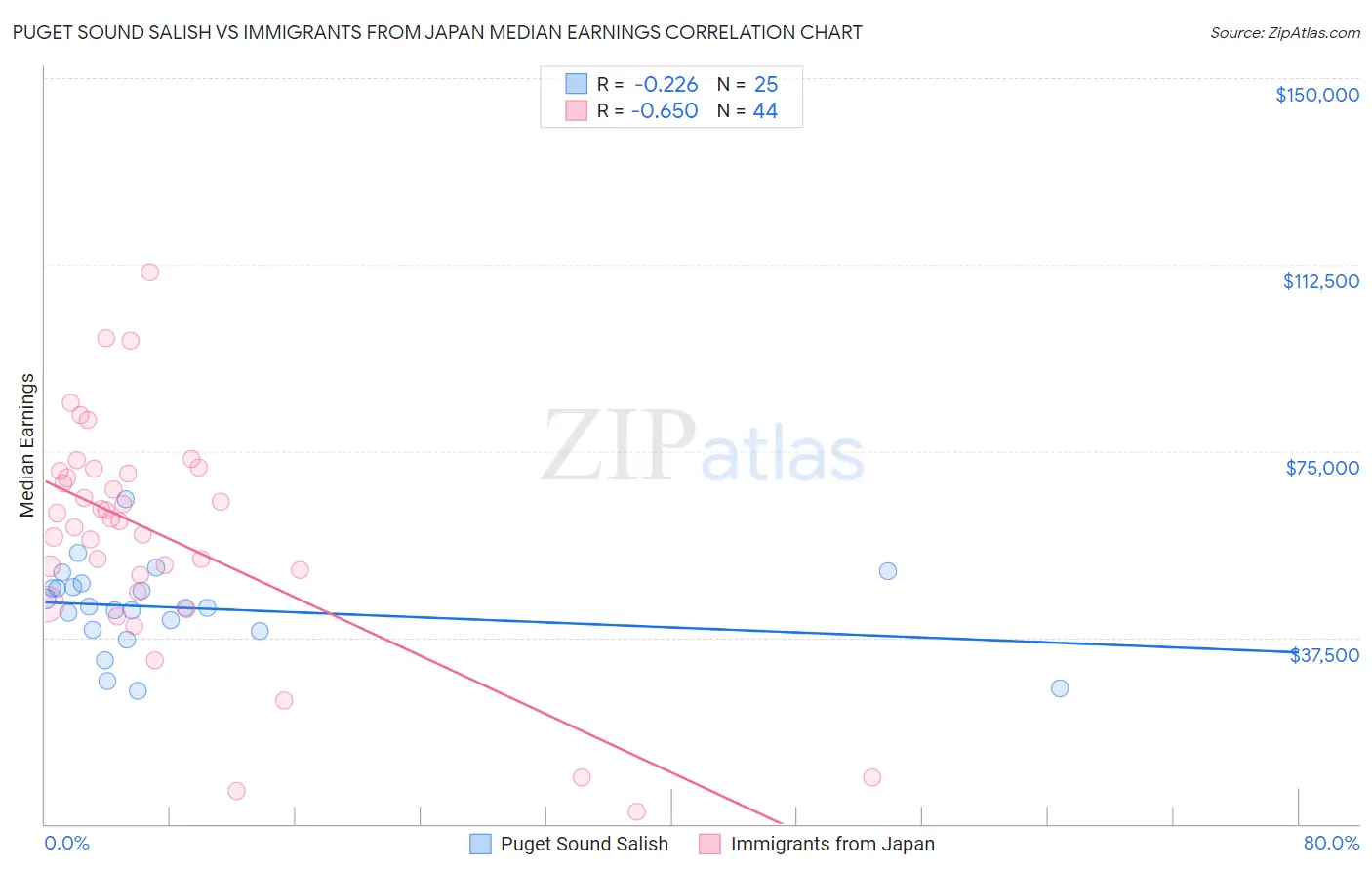 Puget Sound Salish vs Immigrants from Japan Median Earnings