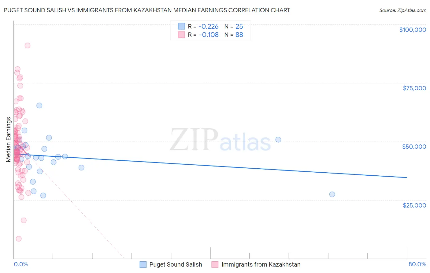Puget Sound Salish vs Immigrants from Kazakhstan Median Earnings