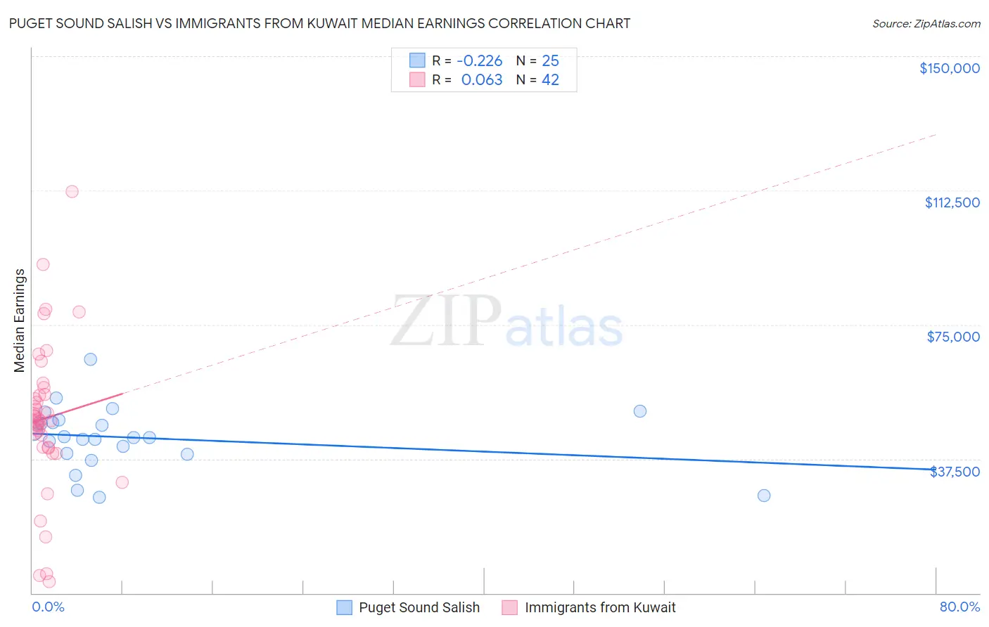 Puget Sound Salish vs Immigrants from Kuwait Median Earnings